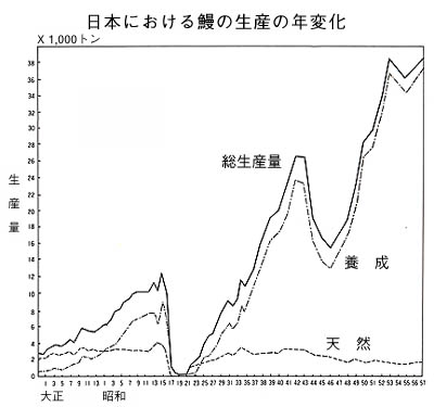日本における鰻の生産の年変化