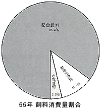 55年 飼料消費量割合