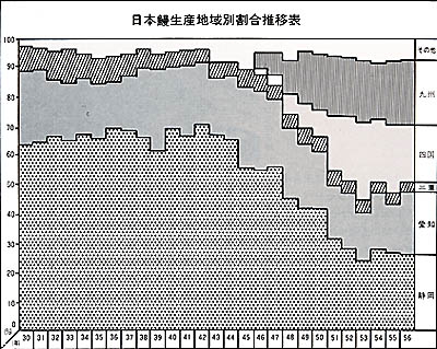 日本鰻生産地域別割合推移表