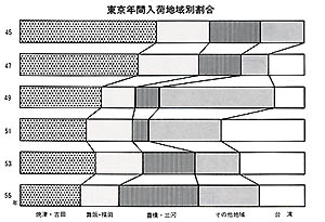 東京年間入荷地域別割合