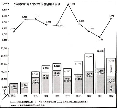 9年間の台湾を含む外国産鰻輸入実績