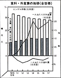 食料・外食費の推移(全世帯)